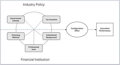 The influence of “industry policy” and “financial institution” configuration effect on innovation performance of China’s biomedical industry-based on necessary condition analysis and qualitative comparative analysis